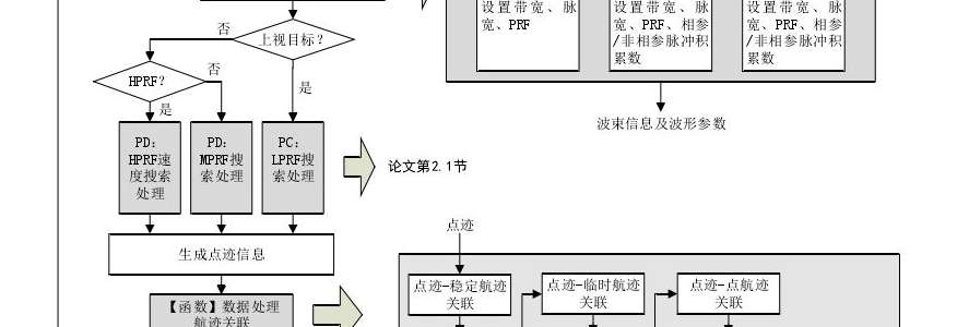 雷达工作模式：TWS与TAS的联系与区别