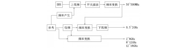 成都蚁天纵成科技：频率源
