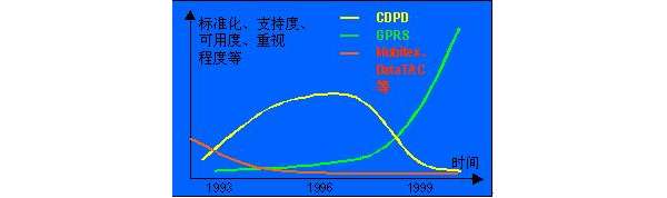 GPRS与CDPD的技术比较