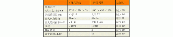 六阵元智能天线设计方案