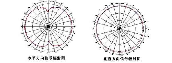 全向天线和定向天线的差异