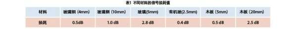 多种环境下的天线设计与美化