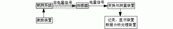 网络化测试技术浅谈