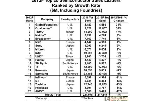 IC Inseghts:2012前20大半导体厂商排名
