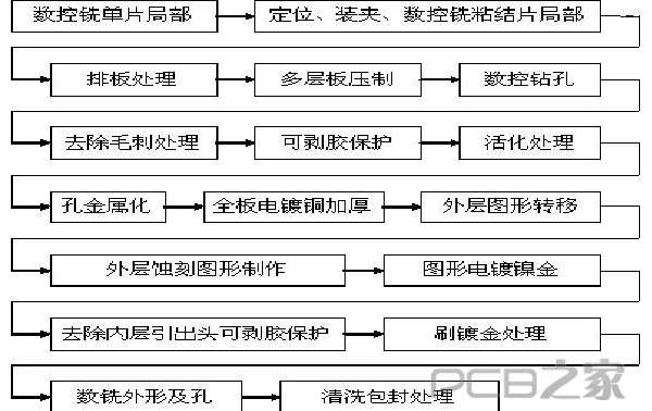 微波印制电路板多层化制造研究