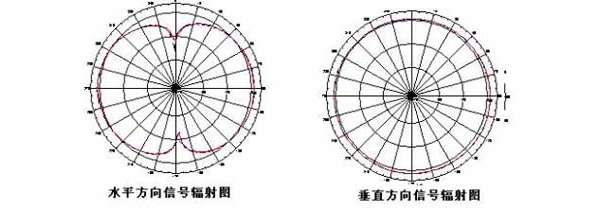 全向天线和定向天线的差异