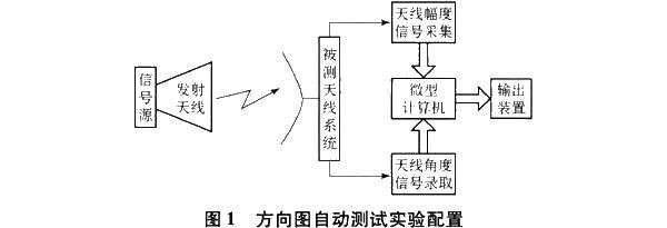 雷达天线方向图自动测试系统设计