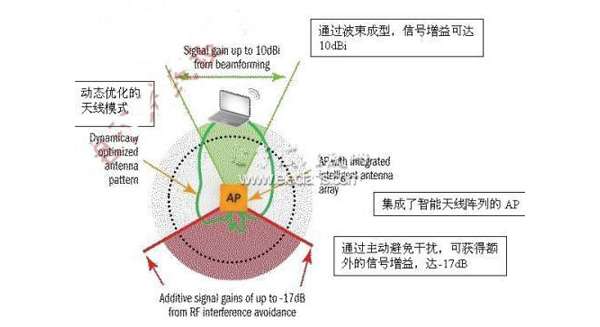 采用更智能的天线解决干扰问题