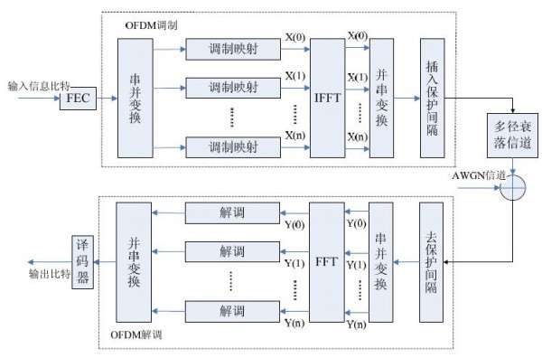 Wi-Fi产品中的OFDM技术