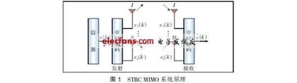 MIMO天线各种技术分析