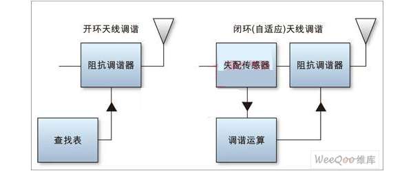 新型调谐技术提高手机天线性能