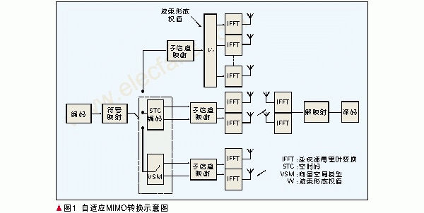 WiMAX技术的多天线技术