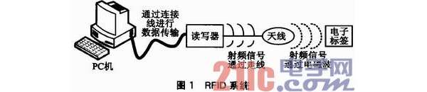 UHF RFID读写器编解码模块的FPGA实现