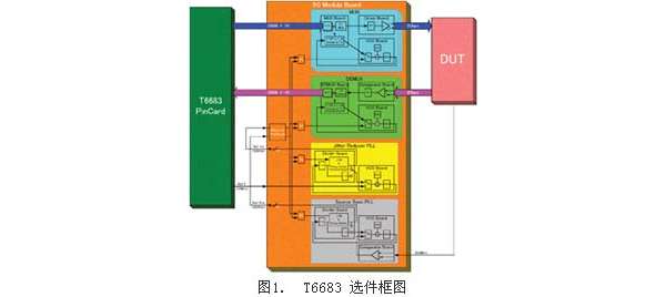 5Gbps高速芯片测试技术