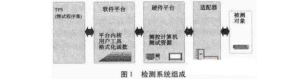 末制导雷达自动测试系统设计