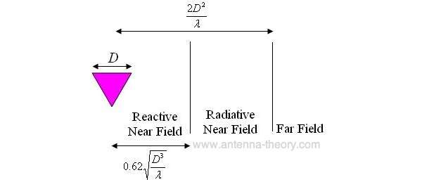 天线基础之场区域 antenna basic-Field Regions