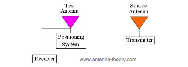 天线测试Antenna Measurements