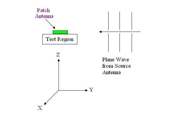 天线测试之Measuring Radiation Pattern and an Antenna's Gain