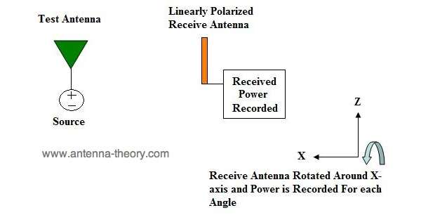 天线测试之Polarization Measurements