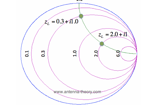 smith圆图之Smith Charts: Constant Reactance Curves