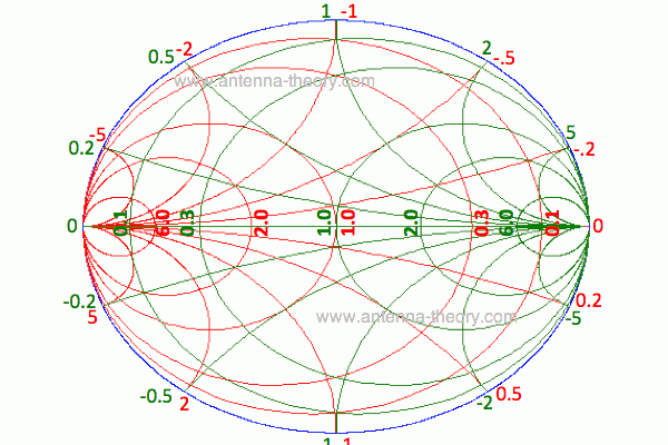 smith圆图之Immittance Smith Chart - Matching without Tx Lines