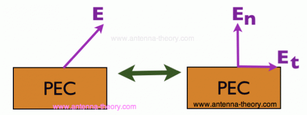 电磁场基础之Electric Field Boundary Conditions