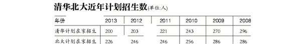 清华北大在京招生计划人数略有下降