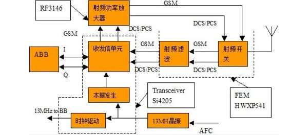手机射频技术及发展趋势分析