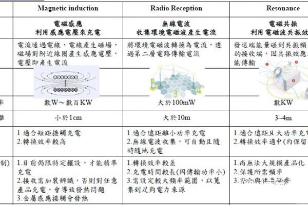 图解三种无线充电原理