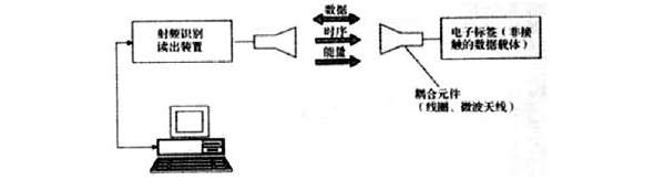 RFID与NFC技术与应用浅析