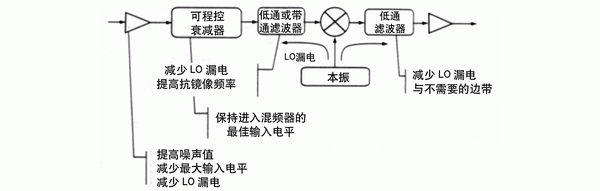 扩展RF/微波测量的频率范围