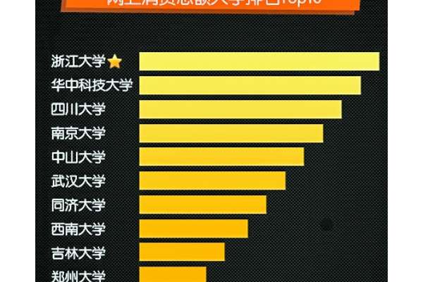 中国大学网购总额排行榜公布 浙大第一