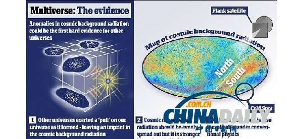 美科学家称首次发现多重宇宙论“切实证据”