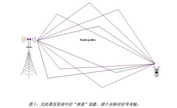 解决LTE手机射频信道衰落测试方案