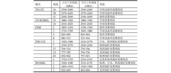 多模多频LTE终端射频芯片与射频前端架构参考