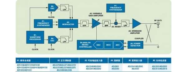 ADI RF信号源解决方案