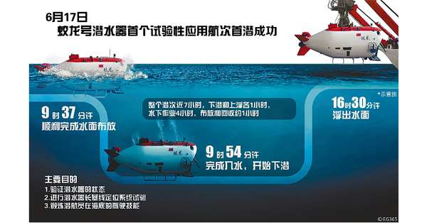 “蛟龙”号首个试验性应用航次首潜成功