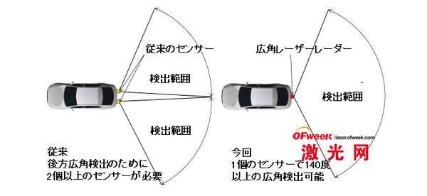 富士通研究所发布车载激光雷达