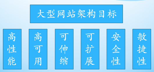 大型分布式网站架构技术总结