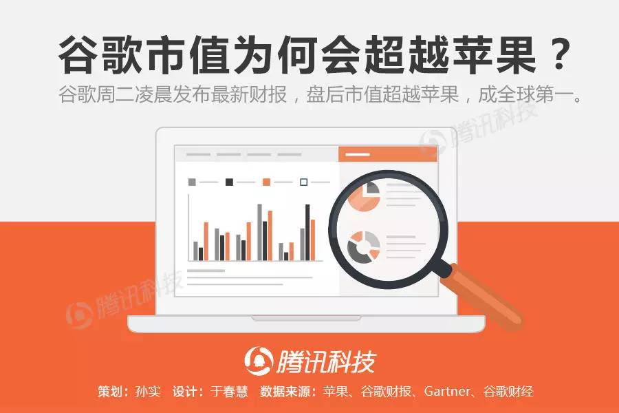 13张PPT告诉你：谷歌市值凭什么能超越苹果？