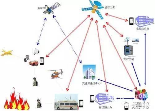 卫星通信在森林防火应急通信中的应用