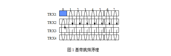 详解GSM基带跳频和射频跳频