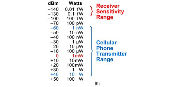 面向非射频测试工程师的射频测量技术基础