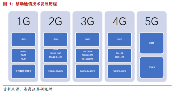 5G开启时代新篇章