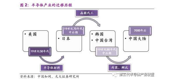 中国面临历史性发展机遇：半导体第三次产业转移